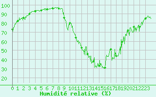 Courbe de l'humidit relative pour Bagnres-de-Luchon (31)