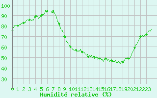 Courbe de l'humidit relative pour Valence (26)