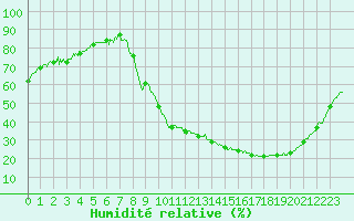 Courbe de l'humidit relative pour Auxerre-Perrigny (89)
