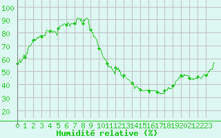 Courbe de l'humidit relative pour Rodez (12)