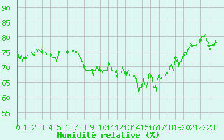 Courbe de l'humidit relative pour Cap Corse (2B)