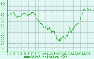 Courbe de l'humidit relative pour Chteau-Chinon (58)