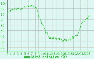 Courbe de l'humidit relative pour Epinal (88)