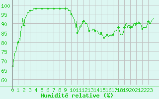 Courbe de l'humidit relative pour Orange (84)