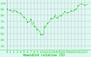 Courbe de l'humidit relative pour Cazaux (33)