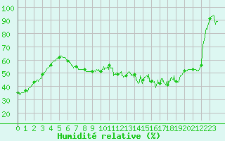 Courbe de l'humidit relative pour Limoges (87)