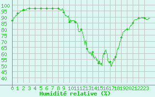 Courbe de l'humidit relative pour Dax (40)