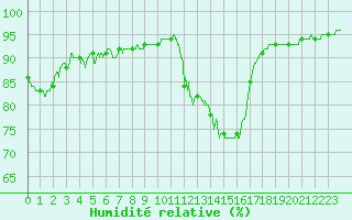 Courbe de l'humidit relative pour Gourdon (46)
