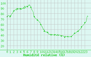 Courbe de l'humidit relative pour Saint-Etienne (42)