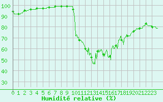 Courbe de l'humidit relative pour Istres (13)