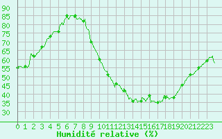 Courbe de l'humidit relative pour Brive-Souillac (19)