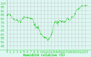 Courbe de l'humidit relative pour Sainte-Marie-de-Cuines (73)