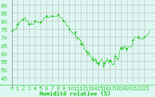 Courbe de l'humidit relative pour Dinard (35)