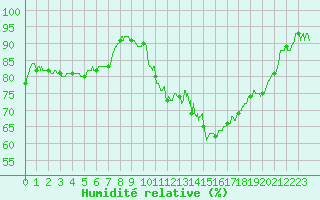 Courbe de l'humidit relative pour Albi (81)