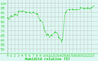 Courbe de l'humidit relative pour Le Luc - Cannet des Maures (83)