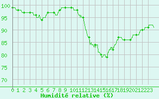 Courbe de l'humidit relative pour Alenon (61)