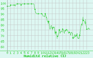 Courbe de l'humidit relative pour La Roche-sur-Yon (85)