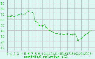 Courbe de l'humidit relative pour Nmes - Courbessac (30)