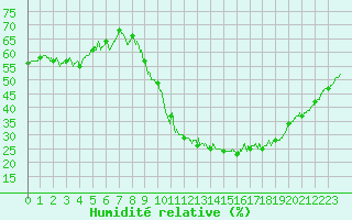Courbe de l'humidit relative pour Mende - Chabrits (48)