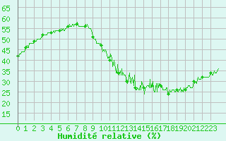 Courbe de l'humidit relative pour Paris - Montsouris (75)