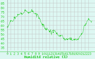 Courbe de l'humidit relative pour Reims-Prunay (51)