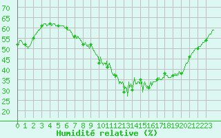 Courbe de l'humidit relative pour Limoges (87)