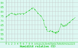 Courbe de l'humidit relative pour Pointe de Chassiron (17)