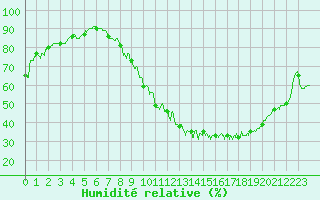 Courbe de l'humidit relative pour Avord (18)