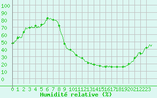 Courbe de l'humidit relative pour Paray-le-Monial - St-Yan (71)