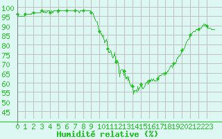 Courbe de l'humidit relative pour Landivisiau (29)