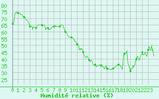 Courbe de l'humidit relative pour Aubenas - Lanas (07)