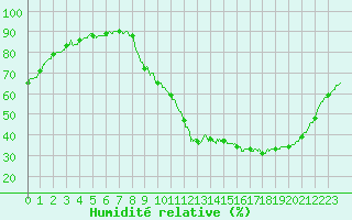 Courbe de l'humidit relative pour Brive-Laroche (19)