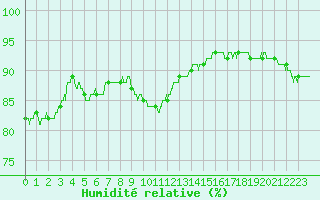 Courbe de l'humidit relative pour Cap Pertusato (2A)