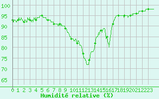 Courbe de l'humidit relative pour Bordeaux (33)
