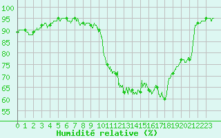 Courbe de l'humidit relative pour Gourdon (46)