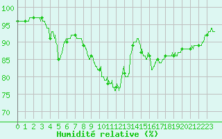 Courbe de l'humidit relative pour Montauban (82)