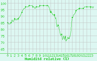 Courbe de l'humidit relative pour Creil (60)