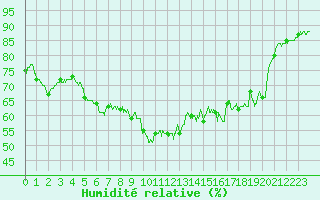 Courbe de l'humidit relative pour Porquerolles (83)