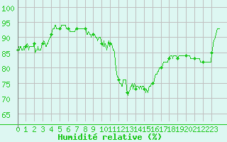 Courbe de l'humidit relative pour Toussus-le-Noble (78)