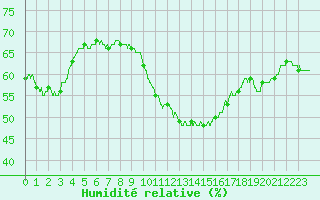 Courbe de l'humidit relative pour Istres (13)