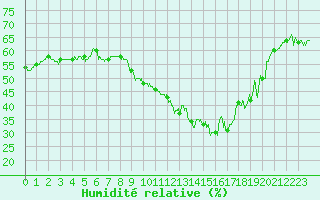 Courbe de l'humidit relative pour Calvi (2B)