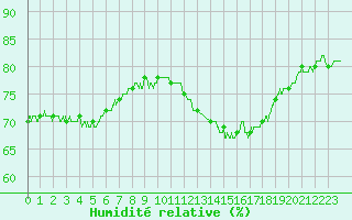 Courbe de l'humidit relative pour Pointe de Chassiron (17)