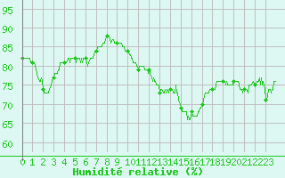 Courbe de l'humidit relative pour Paris - Montsouris (75)
