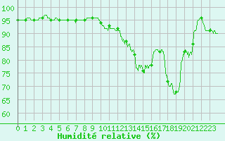 Courbe de l'humidit relative pour Villette (54)