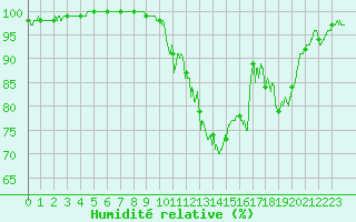 Courbe de l'humidit relative pour Belfort-Dorans (90)