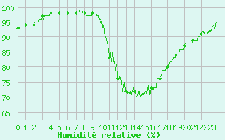 Courbe de l'humidit relative pour Champagnole (39)