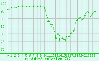 Courbe de l'humidit relative pour Evreux (27)