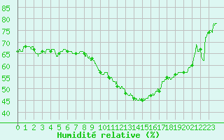 Courbe de l'humidit relative pour Istres (13)