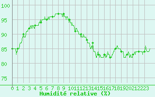 Courbe de l'humidit relative pour Valence (26)