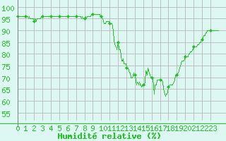 Courbe de l'humidit relative pour Montauban (82)